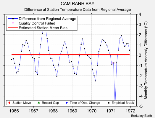 CAM RANH BAY difference from regional expectation