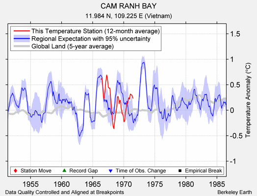 CAM RANH BAY comparison to regional expectation