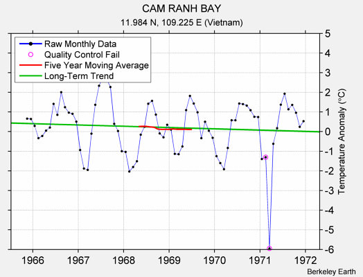 CAM RANH BAY Raw Mean Temperature