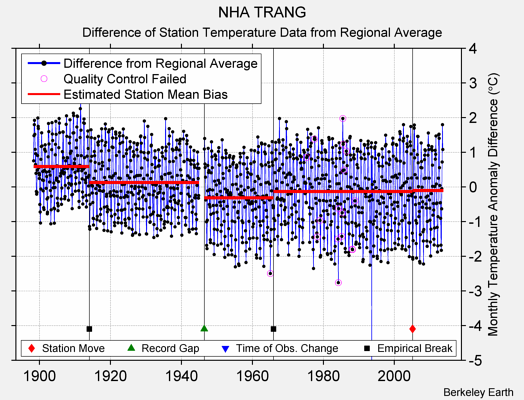 NHA TRANG difference from regional expectation