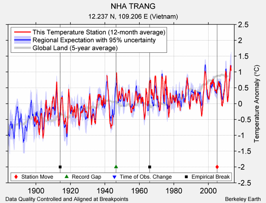 NHA TRANG comparison to regional expectation