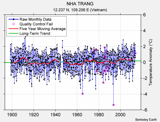 NHA TRANG Raw Mean Temperature