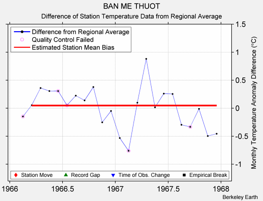 BAN ME THUOT difference from regional expectation