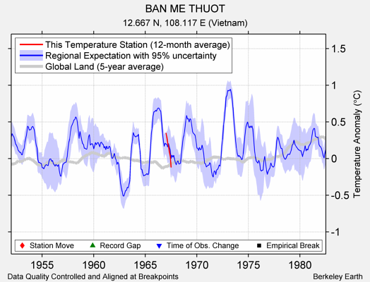 BAN ME THUOT comparison to regional expectation