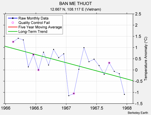 BAN ME THUOT Raw Mean Temperature