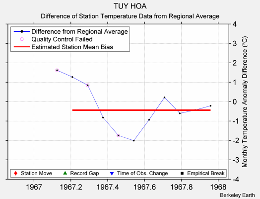 TUY HOA difference from regional expectation