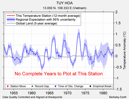 TUY HOA comparison to regional expectation