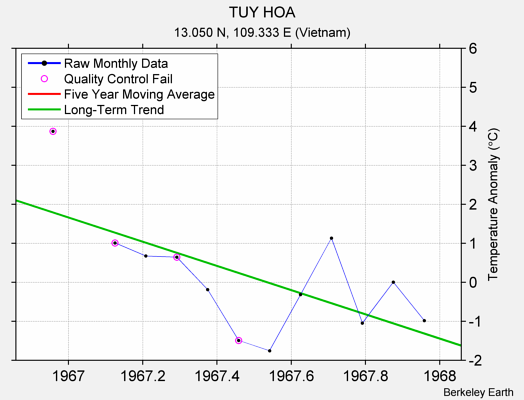 TUY HOA Raw Mean Temperature