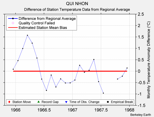 QUI NHON difference from regional expectation