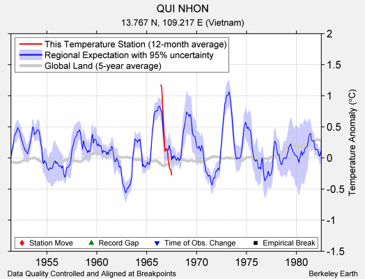 QUI NHON comparison to regional expectation