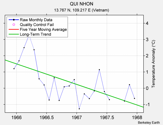 QUI NHON Raw Mean Temperature