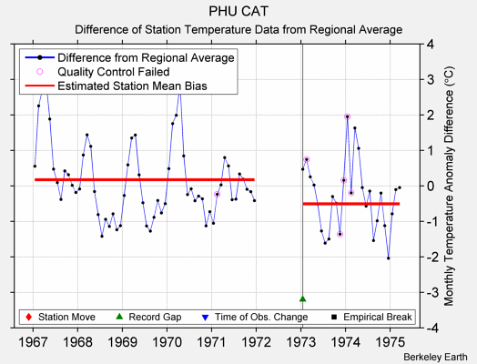 PHU CAT difference from regional expectation