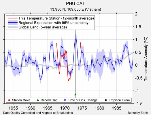 PHU CAT comparison to regional expectation