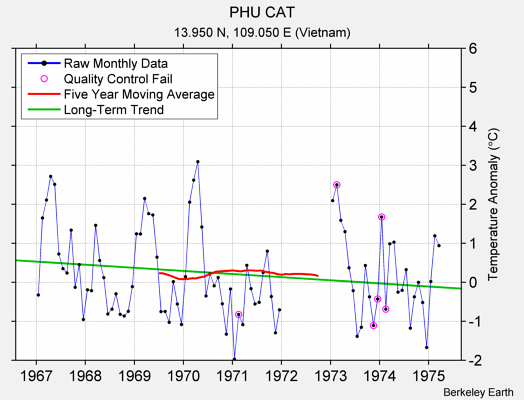 PHU CAT Raw Mean Temperature