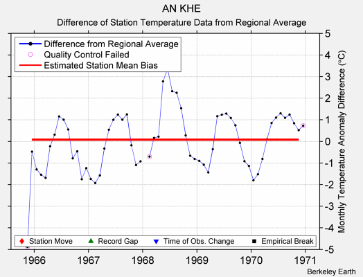 AN KHE difference from regional expectation