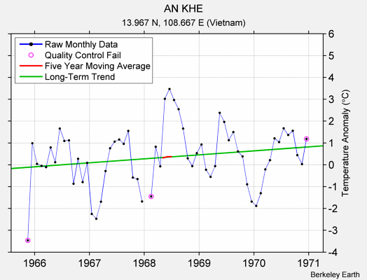 AN KHE Raw Mean Temperature