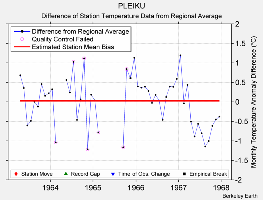 PLEIKU difference from regional expectation