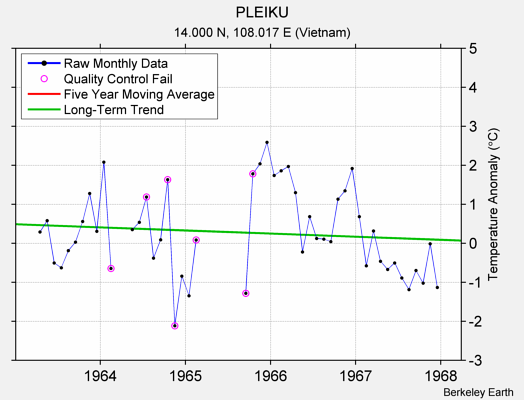 PLEIKU Raw Mean Temperature