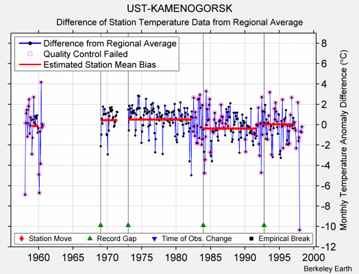 UST-KAMENOGORSK difference from regional expectation