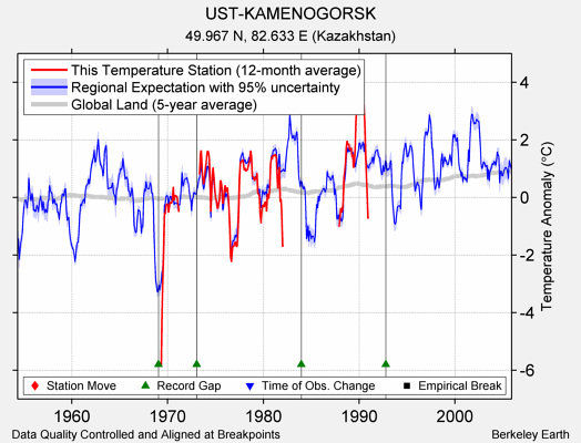 UST-KAMENOGORSK comparison to regional expectation