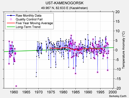 UST-KAMENOGORSK Raw Mean Temperature