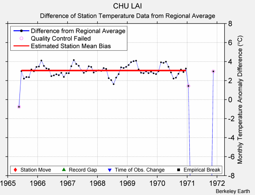 CHU LAI difference from regional expectation