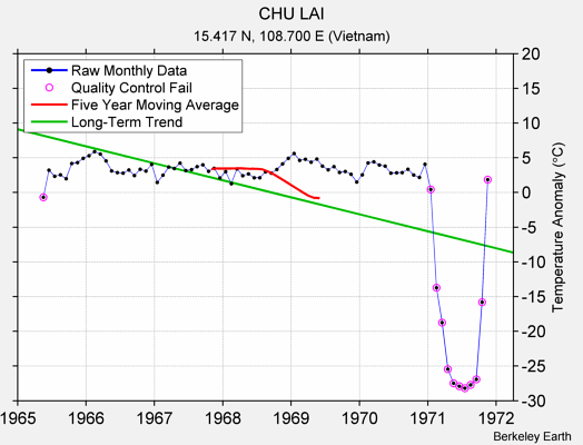 CHU LAI Raw Mean Temperature