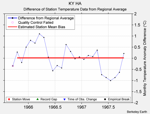 KY HA difference from regional expectation