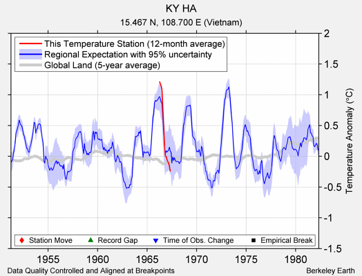 KY HA comparison to regional expectation