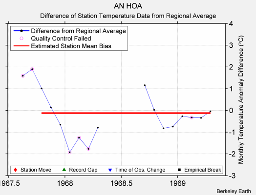 AN HOA difference from regional expectation