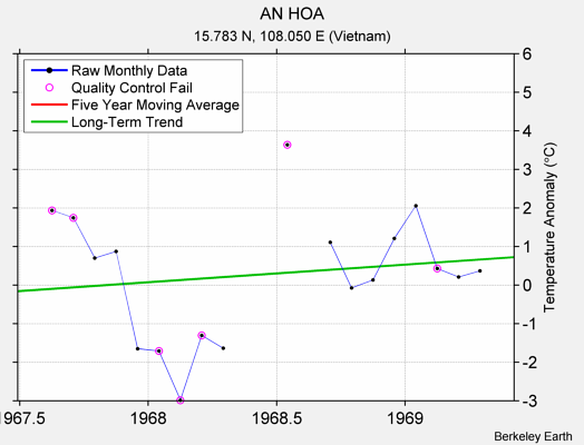 AN HOA Raw Mean Temperature