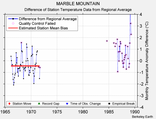 MARBLE MOUNTAIN difference from regional expectation