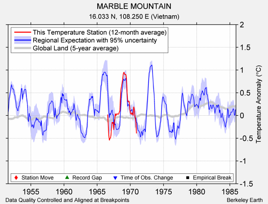 MARBLE MOUNTAIN comparison to regional expectation