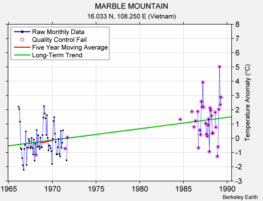 MARBLE MOUNTAIN Raw Mean Temperature