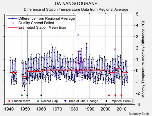 DA-NANG/TOURANE difference from regional expectation