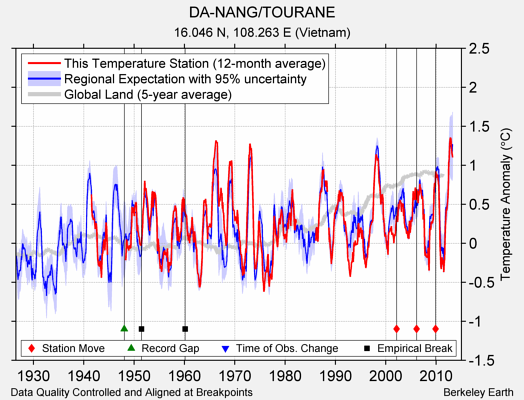 DA-NANG/TOURANE comparison to regional expectation