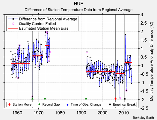 HUE difference from regional expectation