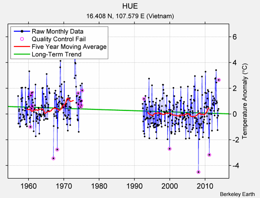 HUE Raw Mean Temperature