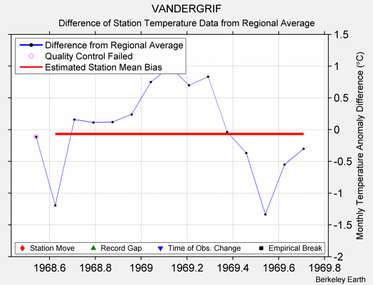 VANDERGRIF difference from regional expectation