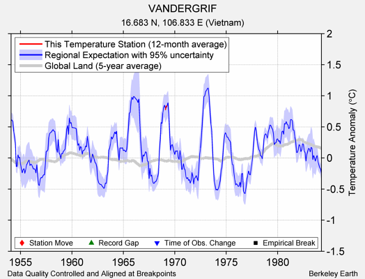 VANDERGRIF comparison to regional expectation