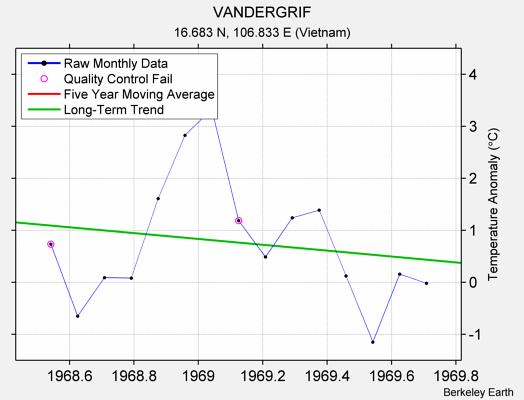 VANDERGRIF Raw Mean Temperature