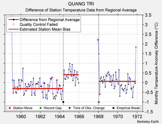 QUANG TRI difference from regional expectation