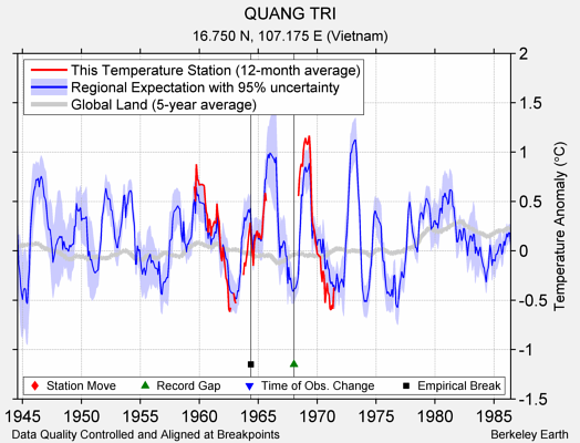 QUANG TRI comparison to regional expectation