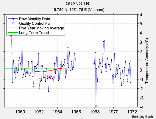 QUANG TRI Raw Mean Temperature