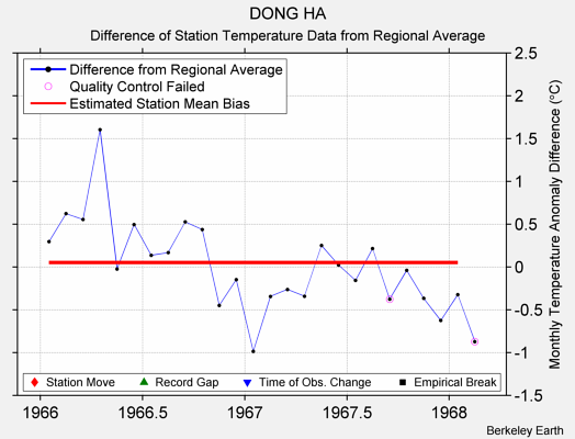 DONG HA difference from regional expectation