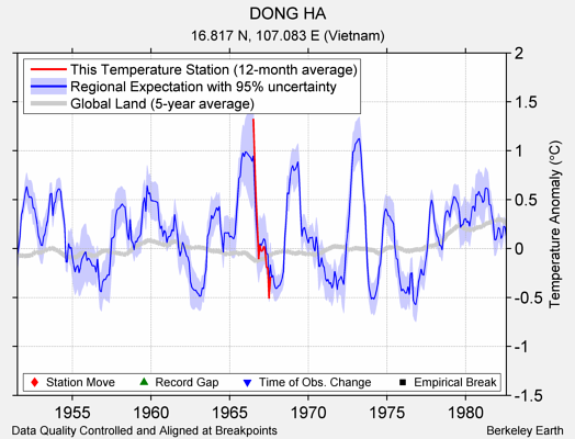 DONG HA comparison to regional expectation