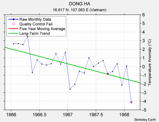 DONG HA Raw Mean Temperature