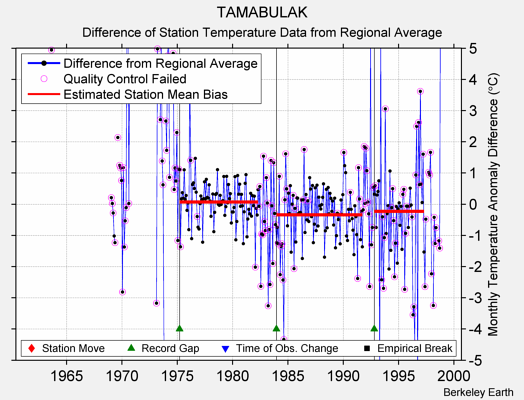 TAMABULAK difference from regional expectation