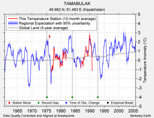 TAMABULAK comparison to regional expectation