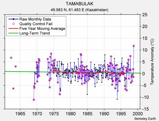 TAMABULAK Raw Mean Temperature